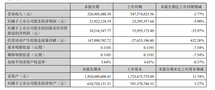 beat365亚洲体育官网：同比省略35.97%；根基每股收益0.1103元